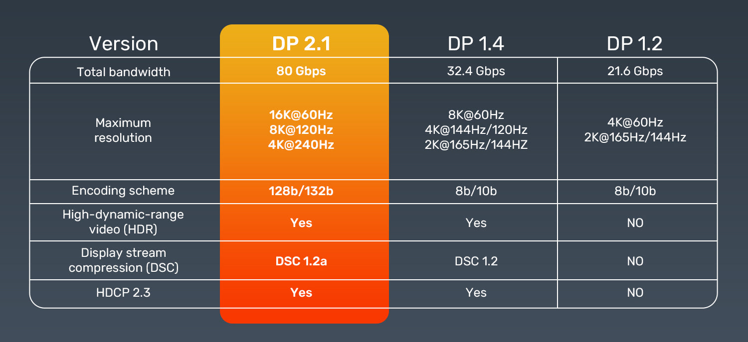Unitek Gaming 8K120Hz DisplayPort 21 Cable5 - One Chip Computers Unitek C1626GY01-2M DisplayPort 2.1 M to M Cable 16K 60Hz 80Gbps 2M