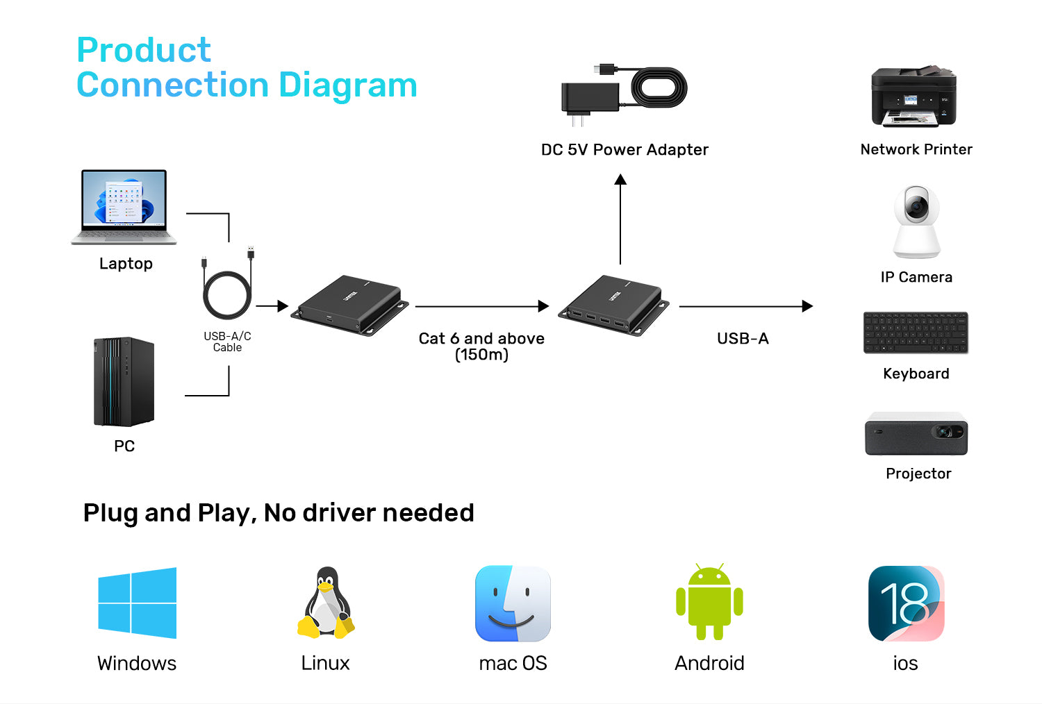 UNITEK U1222ABK01-EU USB-C TO 4-PORTS USB20 HUB EXTENDER5 - One Chip Computers Unitek U1222ABK01-EU USB-C to 4-Port USB Hub Extender Over Ethernet 150M