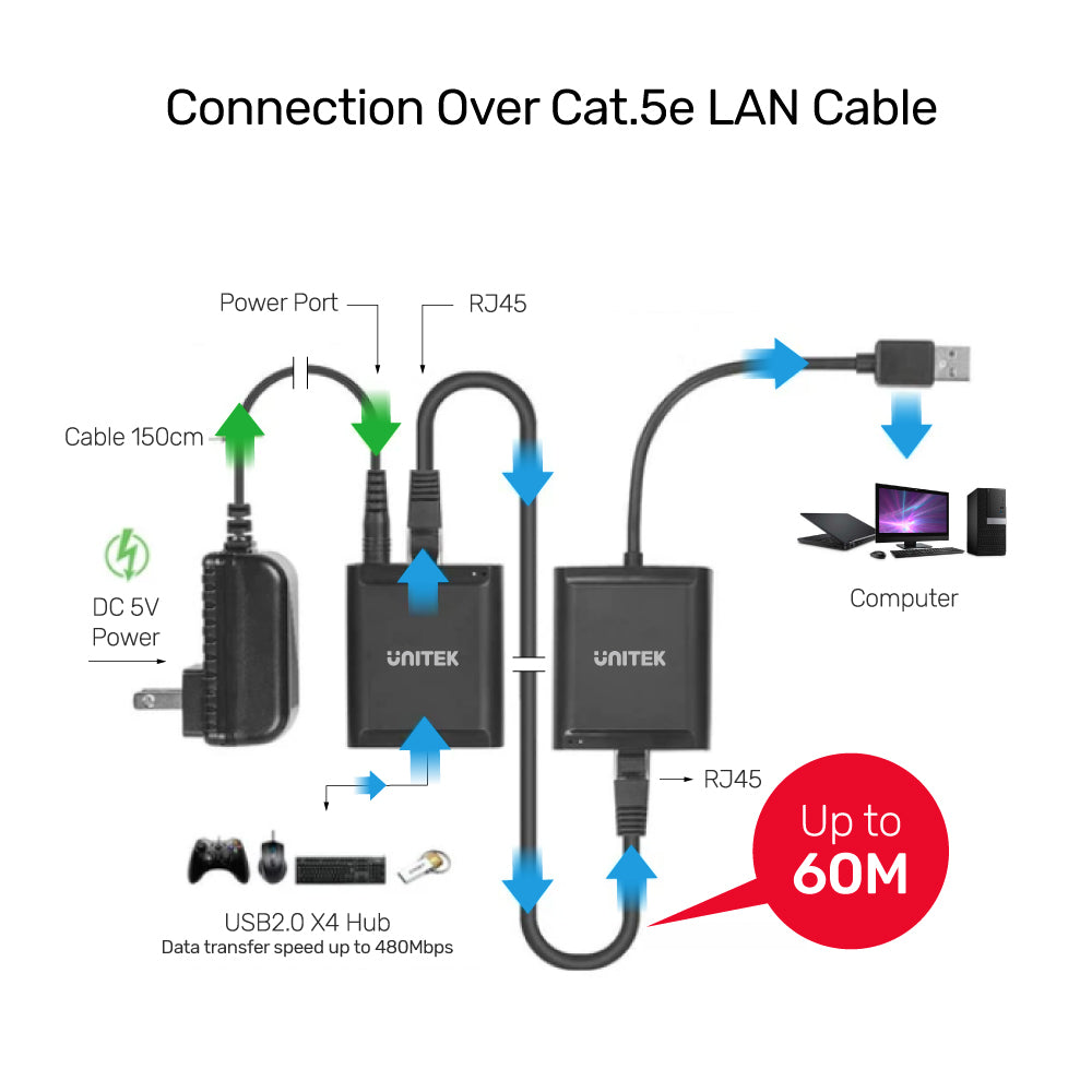 Unitek Y-2516 USB-A to 4-Port USB Hub Extender Over Cat6 60M