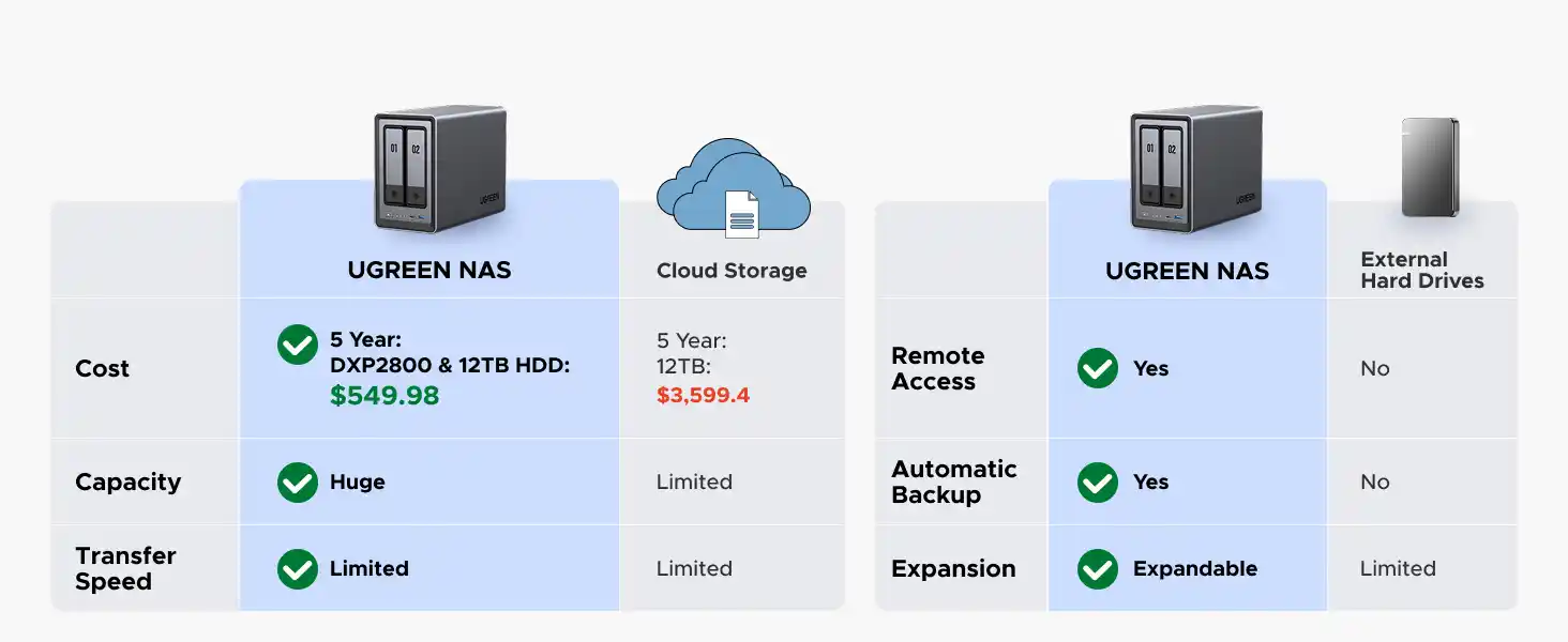 UGREEN NASync DXP2800 2-Bay Nas Desktop in Pakistan