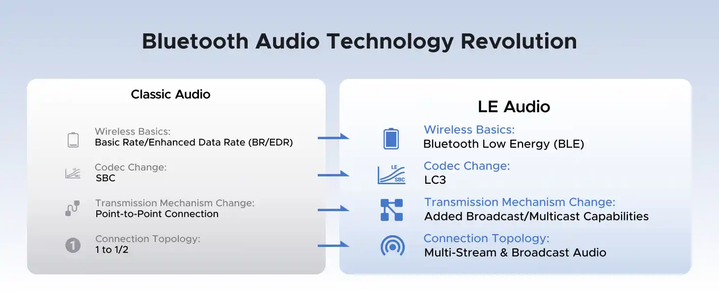 Buy UGREEN 65708 USB-C 6.0 Audio Bluetooth Transmitter